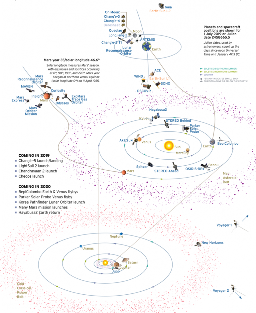 Loren Roberts for The Planetary Society after a concept by Olaf Frohn

WHERE WE ARE ON 1 JULY 2019
From the July Solstice issue of The Planetary Report.

Source: http://www.planetary.org/explore/the-planetary-report/where-we-are-spacecraft-locator-july-2019.html