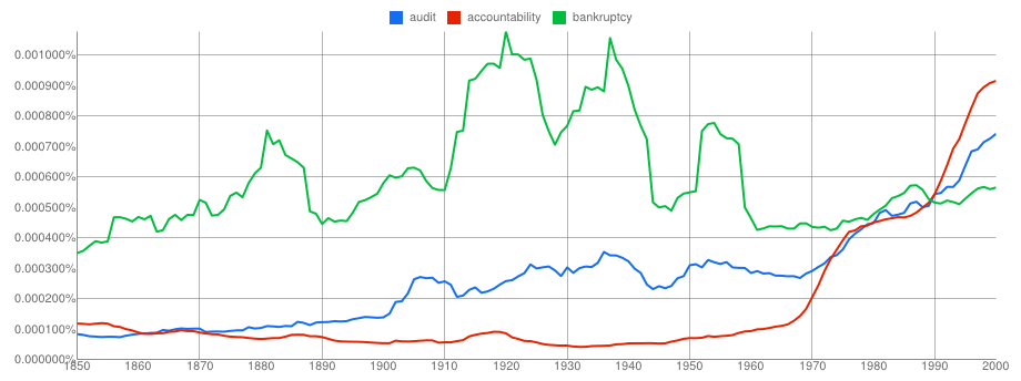 Ngram: audit, bankruptcy, accountability